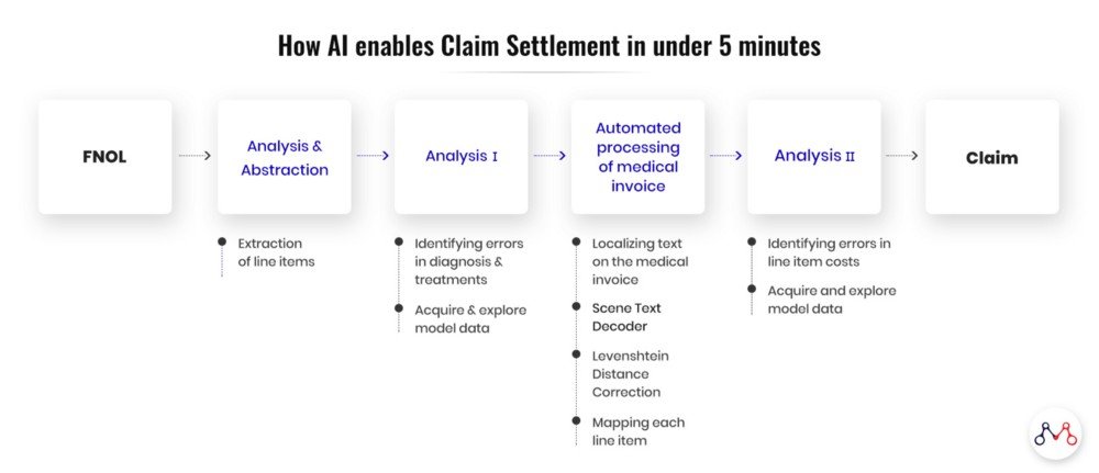 What Is Claim Processing in Health Insurance (2022) ?